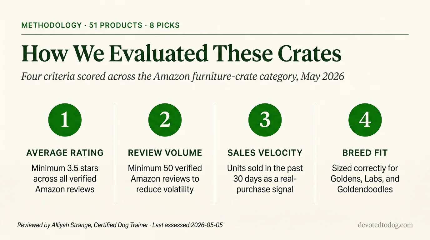 Methodology card showing 4 evaluation criteria for furniture-style dog crates: average rating, review volume, sales velocity, breed fit