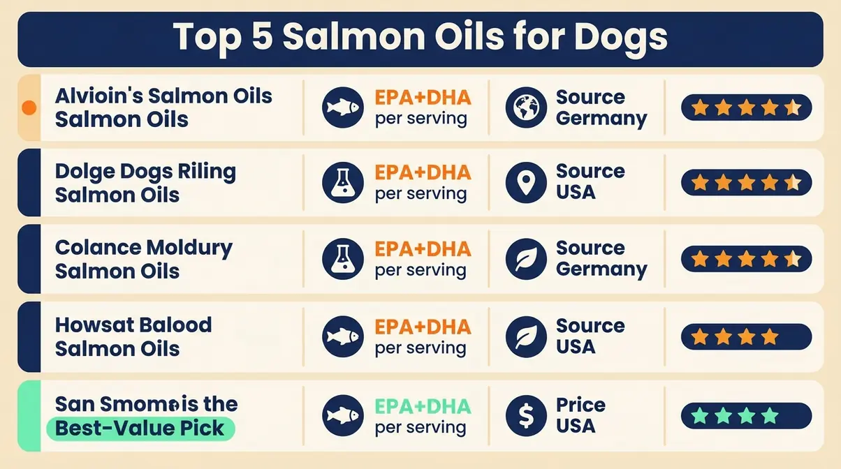 Comparison infographic showing best salmon oil for dogs ranked by EPA/DHA levels, sourcing, and price